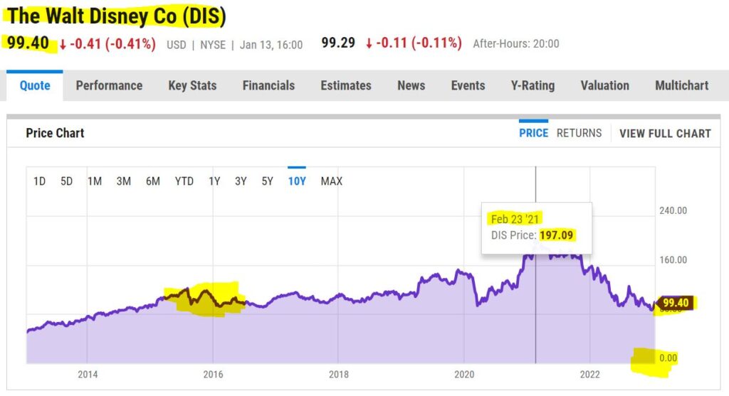 DIS - Disney stock price