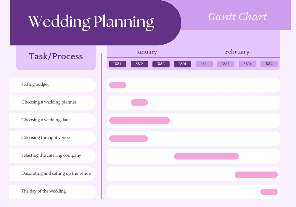 Wedding Planning Gantt Chart Example Help