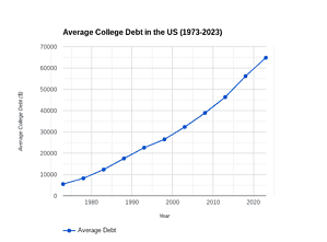 rising college debt is making trades look more attractive